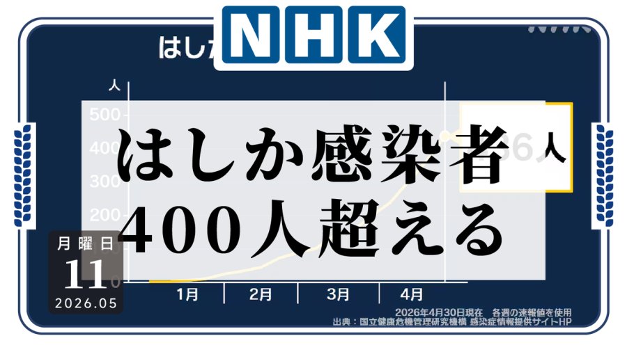 日语阅读 - 这真不是普通感冒！日本麻疹人数一路冲上400+ - MOJi辞書